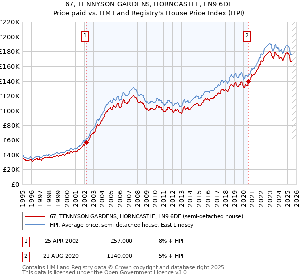 67, TENNYSON GARDENS, HORNCASTLE, LN9 6DE: Price paid vs HM Land Registry's House Price Index