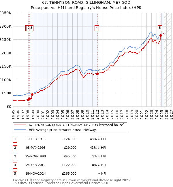 67, TENNYSON ROAD, GILLINGHAM, ME7 5QD: Price paid vs HM Land Registry's House Price Index