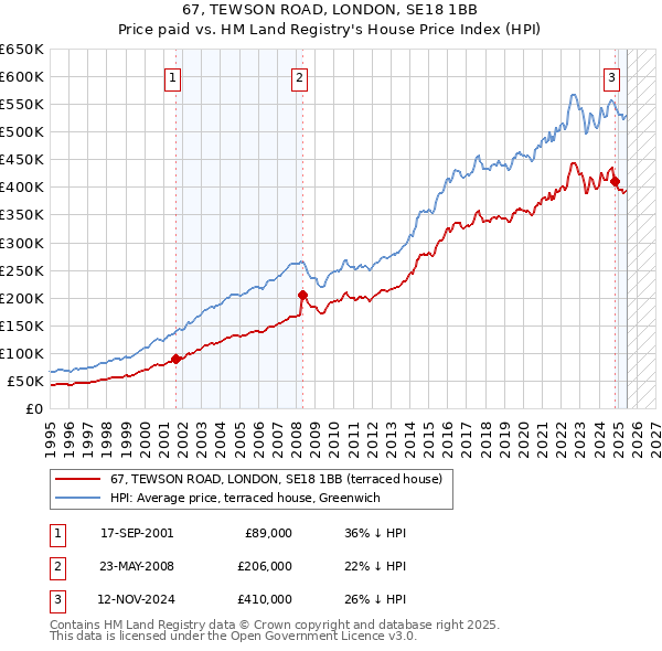 67, TEWSON ROAD, LONDON, SE18 1BB: Price paid vs HM Land Registry's House Price Index