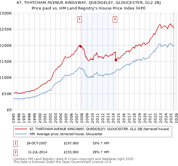 67, THATCHAM AVENUE KINGSWAY, QUEDGELEY, GLOUCESTER, GL2 2BJ: Price paid vs HM Land Registry's House Price Index