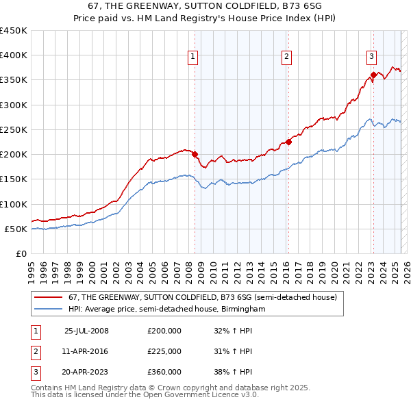 67, THE GREENWAY, SUTTON COLDFIELD, B73 6SG: Price paid vs HM Land Registry's House Price Index