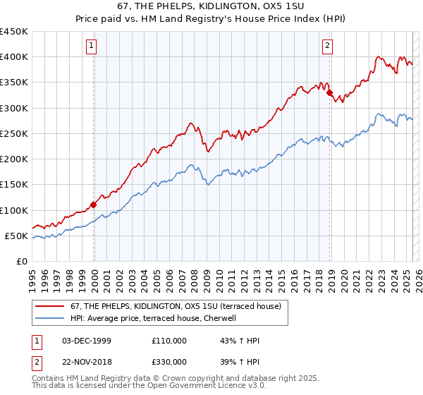 67, THE PHELPS, KIDLINGTON, OX5 1SU: Price paid vs HM Land Registry's House Price Index