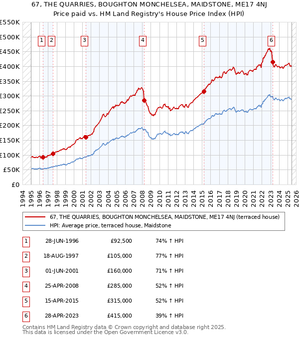 67, THE QUARRIES, BOUGHTON MONCHELSEA, MAIDSTONE, ME17 4NJ: Price paid vs HM Land Registry's House Price Index