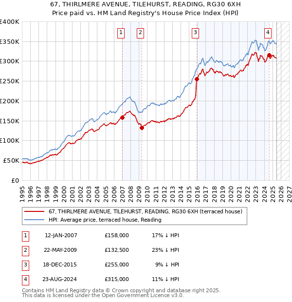 67, THIRLMERE AVENUE, TILEHURST, READING, RG30 6XH: Price paid vs HM Land Registry's House Price Index