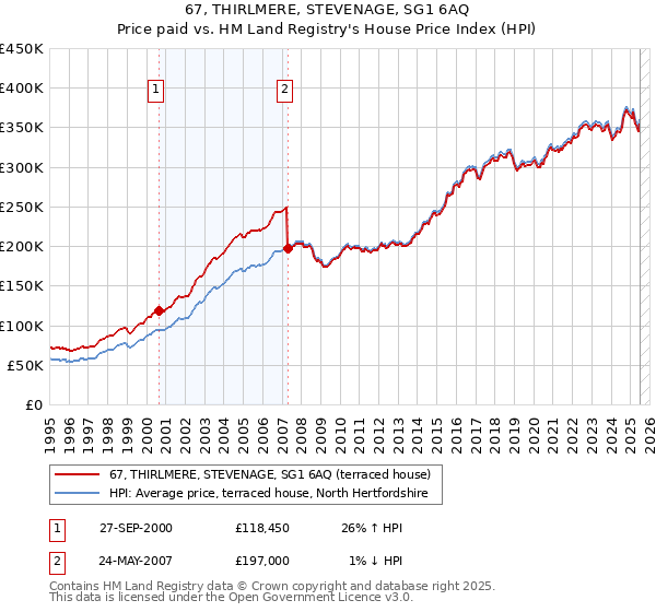 67, THIRLMERE, STEVENAGE, SG1 6AQ: Price paid vs HM Land Registry's House Price Index