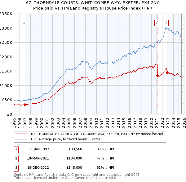67, THORNDALE COURTS, WHITYCOMBE WAY, EXETER, EX4 2NY: Price paid vs HM Land Registry's House Price Index