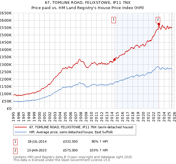 67, TOMLINE ROAD, FELIXSTOWE, IP11 7NX: Price paid vs HM Land Registry's House Price Index