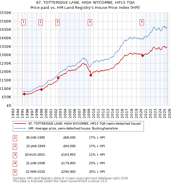 67, TOTTERIDGE LANE, HIGH WYCOMBE, HP13 7QA: Price paid vs HM Land Registry's House Price Index