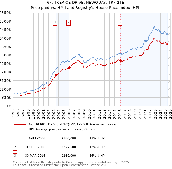 67, TRERICE DRIVE, NEWQUAY, TR7 2TE: Price paid vs HM Land Registry's House Price Index