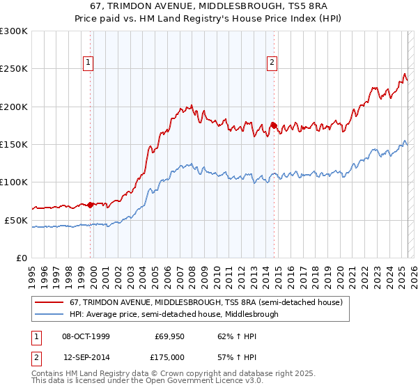 67, TRIMDON AVENUE, MIDDLESBROUGH, TS5 8RA: Price paid vs HM Land Registry's House Price Index