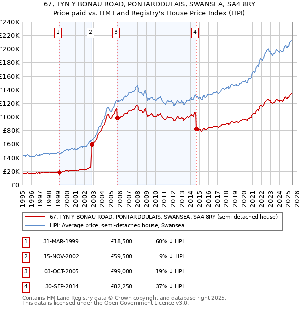 67, TYN Y BONAU ROAD, PONTARDDULAIS, SWANSEA, SA4 8RY: Price paid vs HM Land Registry's House Price Index