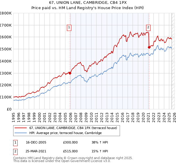 67, UNION LANE, CAMBRIDGE, CB4 1PX: Price paid vs HM Land Registry's House Price Index