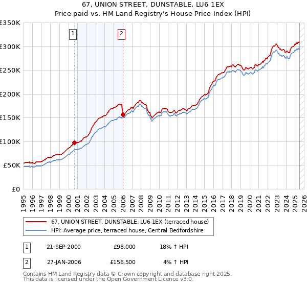 67, UNION STREET, DUNSTABLE, LU6 1EX: Price paid vs HM Land Registry's House Price Index