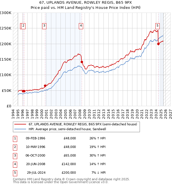 67, UPLANDS AVENUE, ROWLEY REGIS, B65 9PX: Price paid vs HM Land Registry's House Price Index