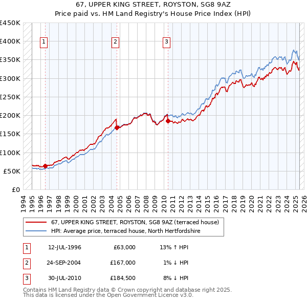 67, UPPER KING STREET, ROYSTON, SG8 9AZ: Price paid vs HM Land Registry's House Price Index