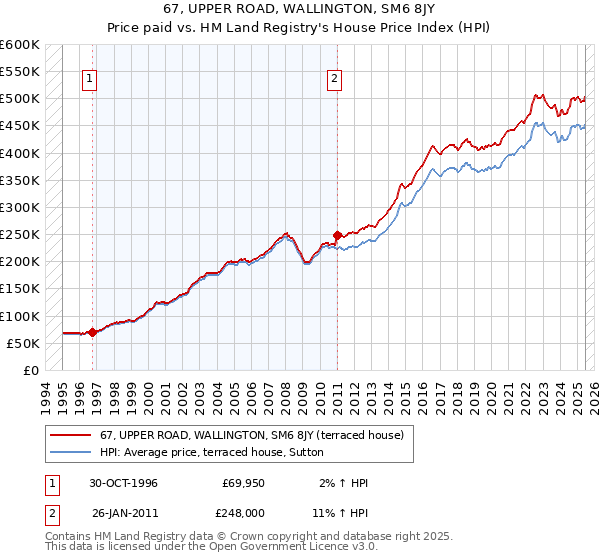 67, UPPER ROAD, WALLINGTON, SM6 8JY: Price paid vs HM Land Registry's House Price Index