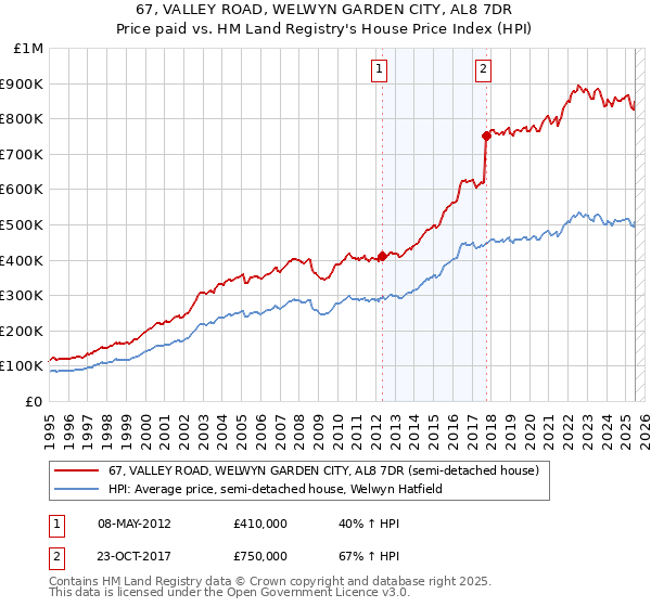 67, VALLEY ROAD, WELWYN GARDEN CITY, AL8 7DR: Price paid vs HM Land Registry's House Price Index