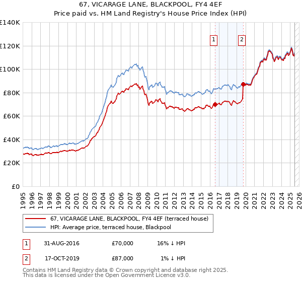 67, VICARAGE LANE, BLACKPOOL, FY4 4EF: Price paid vs HM Land Registry's House Price Index
