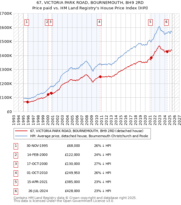 67, VICTORIA PARK ROAD, BOURNEMOUTH, BH9 2RD: Price paid vs HM Land Registry's House Price Index
