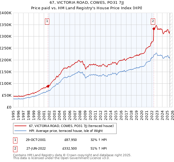 67, VICTORIA ROAD, COWES, PO31 7JJ: Price paid vs HM Land Registry's House Price Index