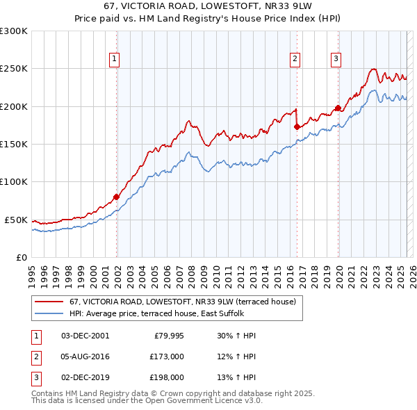 67, VICTORIA ROAD, LOWESTOFT, NR33 9LW: Price paid vs HM Land Registry's House Price Index