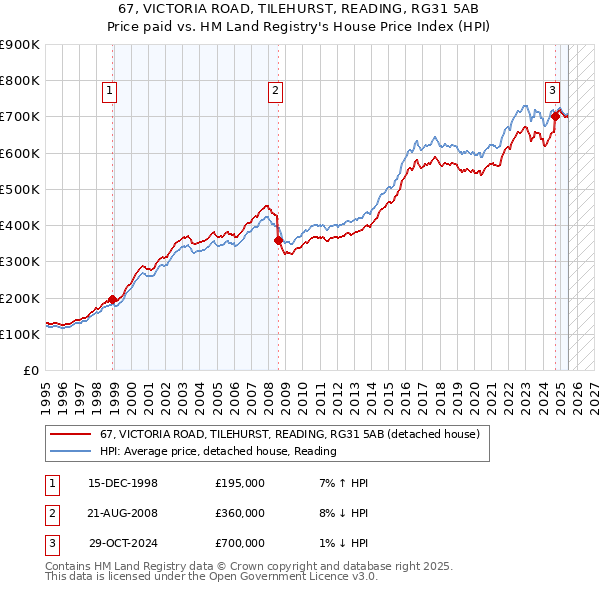 67, VICTORIA ROAD, TILEHURST, READING, RG31 5AB: Price paid vs HM Land Registry's House Price Index