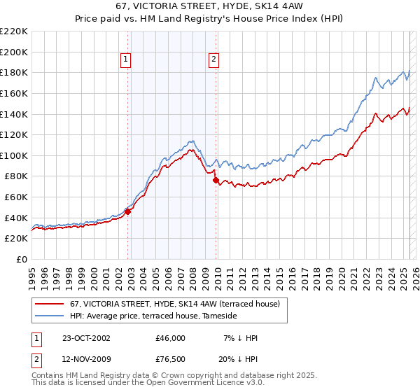 67, VICTORIA STREET, HYDE, SK14 4AW: Price paid vs HM Land Registry's House Price Index