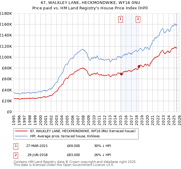 67, WALKLEY LANE, HECKMONDWIKE, WF16 0NU: Price paid vs HM Land Registry's House Price Index