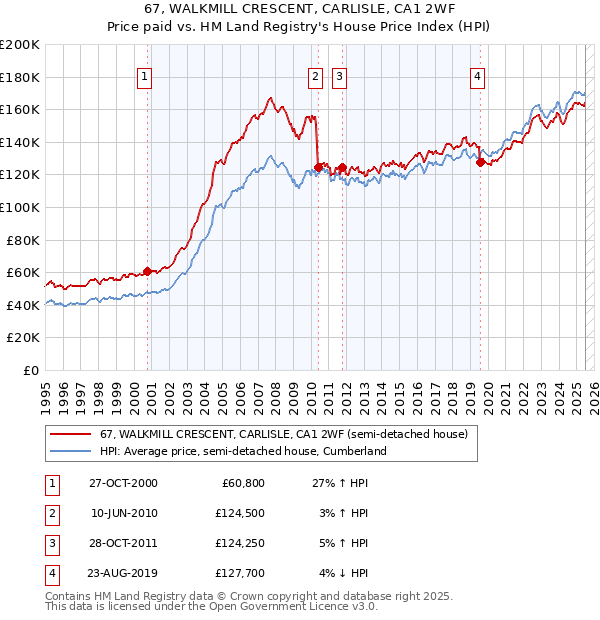67, WALKMILL CRESCENT, CARLISLE, CA1 2WF: Price paid vs HM Land Registry's House Price Index