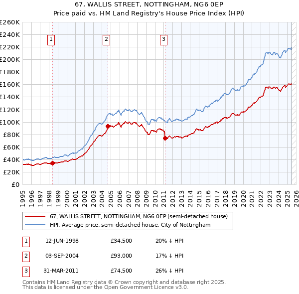 67, WALLIS STREET, NOTTINGHAM, NG6 0EP: Price paid vs HM Land Registry's House Price Index