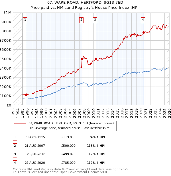 67, WARE ROAD, HERTFORD, SG13 7ED: Price paid vs HM Land Registry's House Price Index