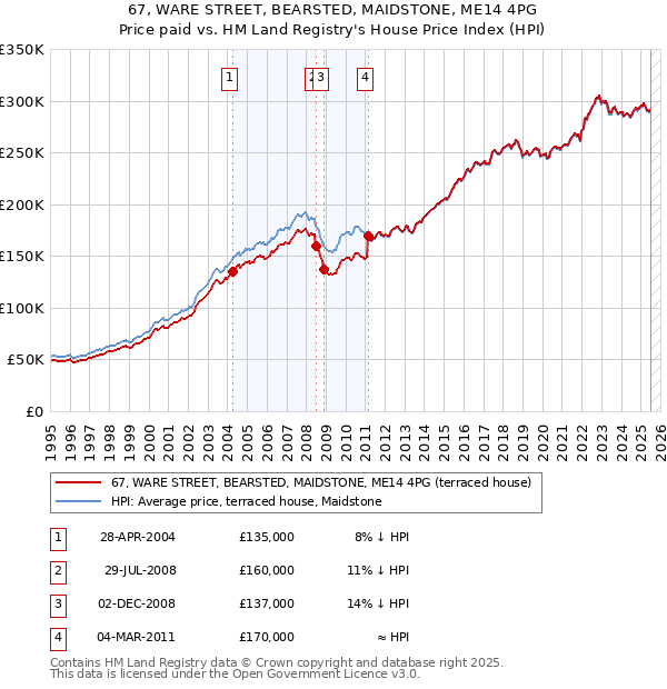67, WARE STREET, BEARSTED, MAIDSTONE, ME14 4PG: Price paid vs HM Land Registry's House Price Index