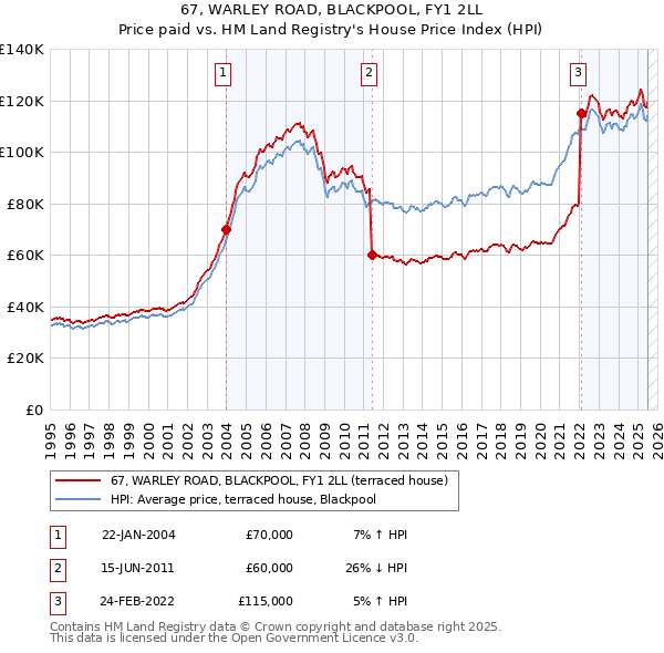 67, WARLEY ROAD, BLACKPOOL, FY1 2LL: Price paid vs HM Land Registry's House Price Index