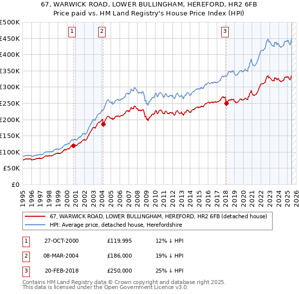 67, WARWICK ROAD, LOWER BULLINGHAM, HEREFORD, HR2 6FB: Price paid vs HM Land Registry's House Price Index