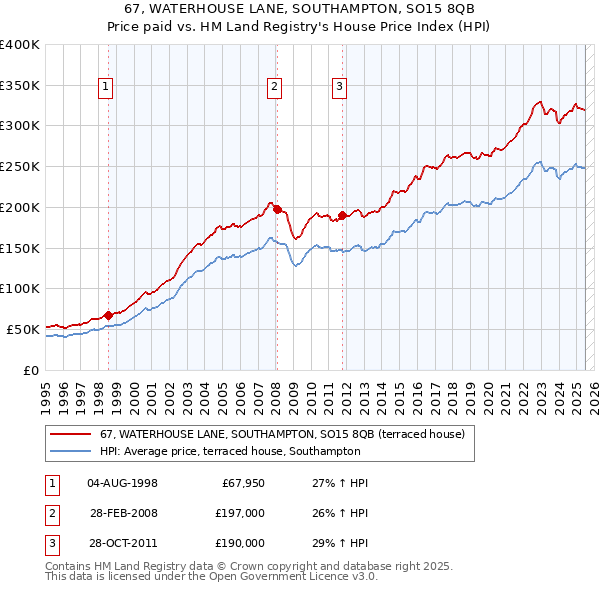 67, WATERHOUSE LANE, SOUTHAMPTON, SO15 8QB: Price paid vs HM Land Registry's House Price Index