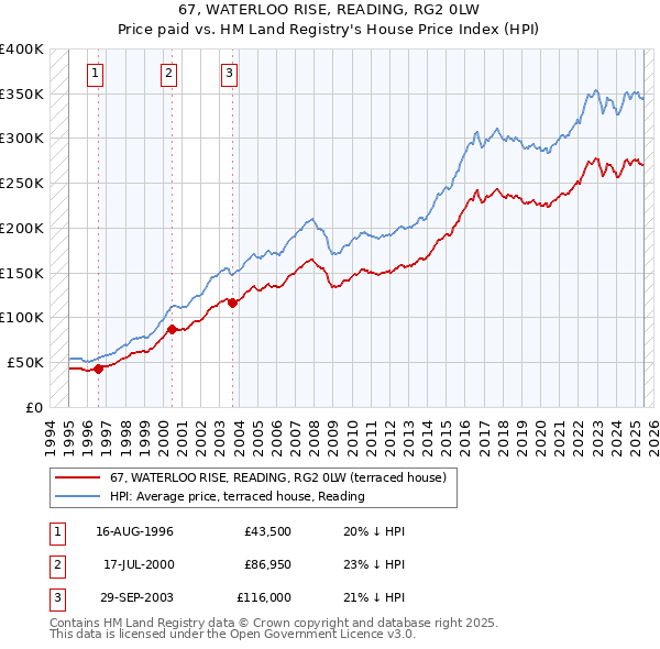 67, WATERLOO RISE, READING, RG2 0LW: Price paid vs HM Land Registry's House Price Index