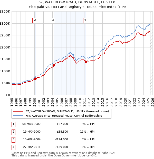 67, WATERLOW ROAD, DUNSTABLE, LU6 1LX: Price paid vs HM Land Registry's House Price Index