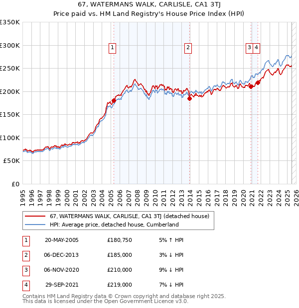 67, WATERMANS WALK, CARLISLE, CA1 3TJ: Price paid vs HM Land Registry's House Price Index