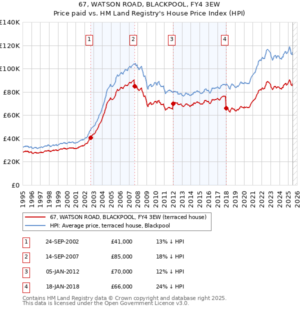 67, WATSON ROAD, BLACKPOOL, FY4 3EW: Price paid vs HM Land Registry's House Price Index