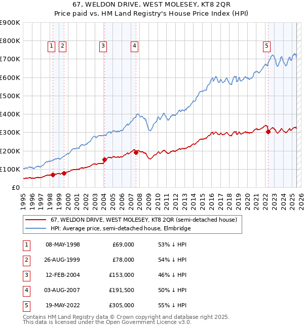 67, WELDON DRIVE, WEST MOLESEY, KT8 2QR: Price paid vs HM Land Registry's House Price Index