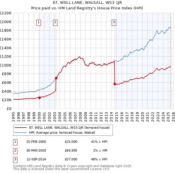 67, WELL LANE, WALSALL, WS3 1JR: Price paid vs HM Land Registry's House Price Index