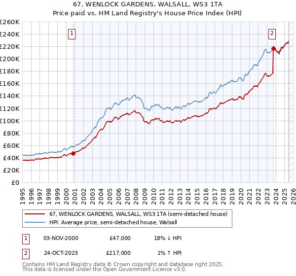 67, WENLOCK GARDENS, WALSALL, WS3 1TA: Price paid vs HM Land Registry's House Price Index