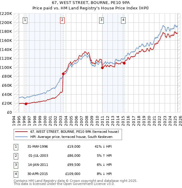 67, WEST STREET, BOURNE, PE10 9PA: Price paid vs HM Land Registry's House Price Index