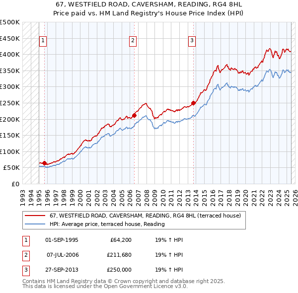 67, WESTFIELD ROAD, CAVERSHAM, READING, RG4 8HL: Price paid vs HM Land Registry's House Price Index