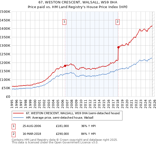 67, WESTON CRESCENT, WALSALL, WS9 0HA: Price paid vs HM Land Registry's House Price Index