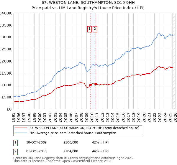 67, WESTON LANE, SOUTHAMPTON, SO19 9HH: Price paid vs HM Land Registry's House Price Index