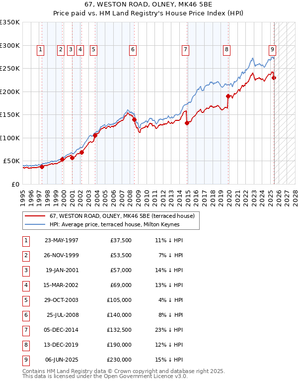 67, WESTON ROAD, OLNEY, MK46 5BE: Price paid vs HM Land Registry's House Price Index