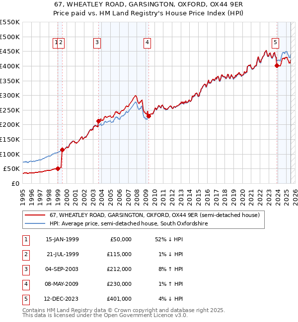 67, WHEATLEY ROAD, GARSINGTON, OXFORD, OX44 9ER: Price paid vs HM Land Registry's House Price Index