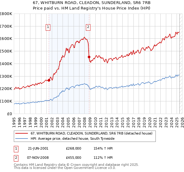 67, WHITBURN ROAD, CLEADON, SUNDERLAND, SR6 7RB: Price paid vs HM Land Registry's House Price Index