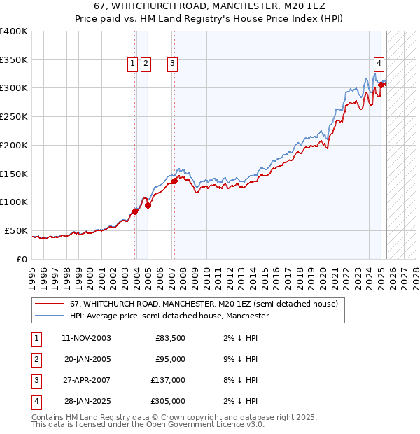 67, WHITCHURCH ROAD, MANCHESTER, M20 1EZ: Price paid vs HM Land Registry's House Price Index